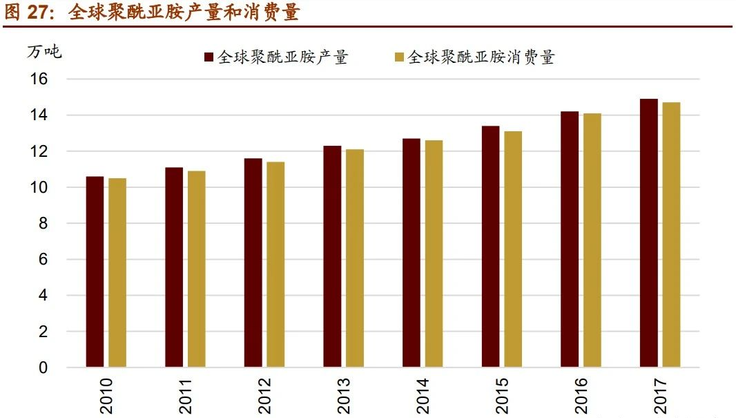 聚酰亞胺產量和消費量