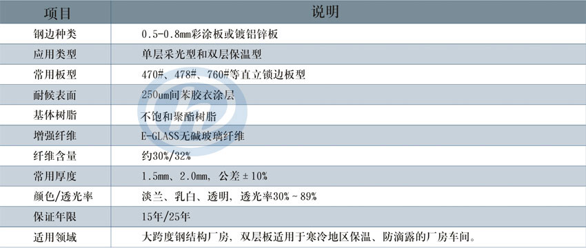 鋼邊采光板詳細(xì)說(shuō)明